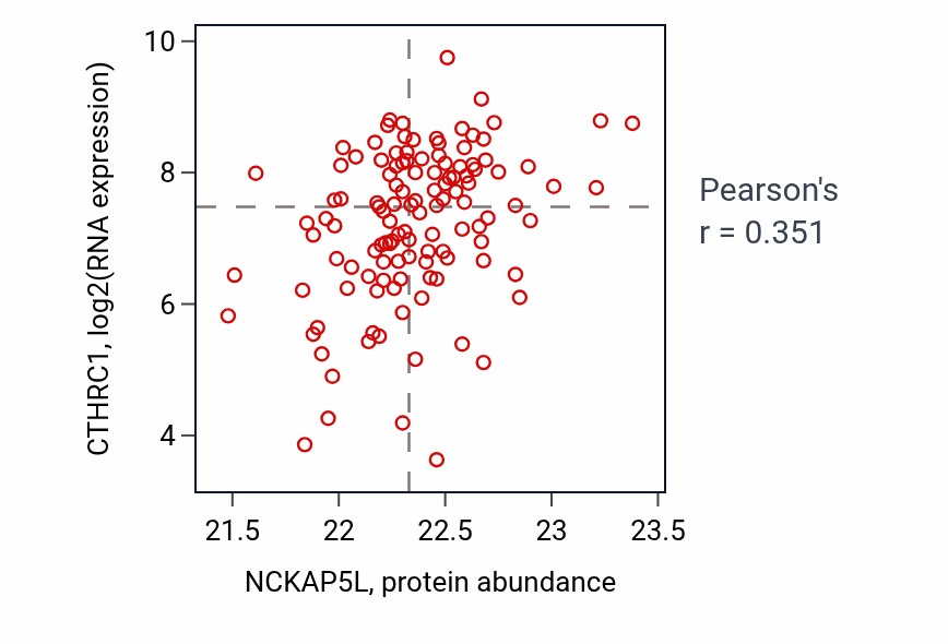 Per-sample scatter of NCKAP5L vs CTHRC1 in BRCA (Pearson r = 0.35).