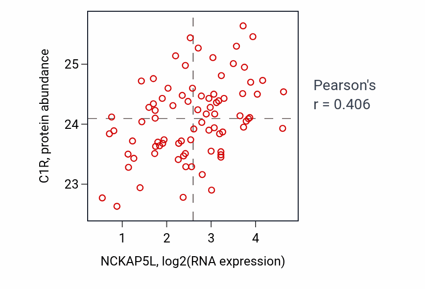 Per-sample scatter of NCKAP5L vs C1R in OV (Pearson r = 0.41).