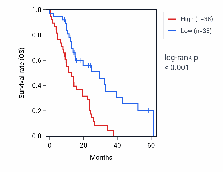 Kaplan&ndash;Meier survival curve for NCKAP5L mass-spec protein-high vs -low samples in PDAC.
