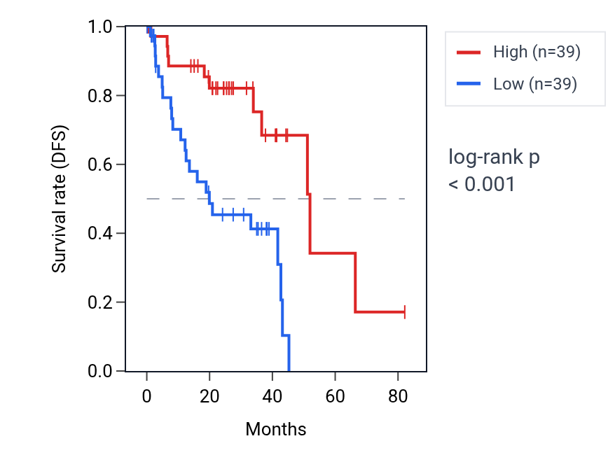 Kaplan&ndash;Meier survival curve for NCKIPSD RNA expression in UVM: high vs low expression groups.