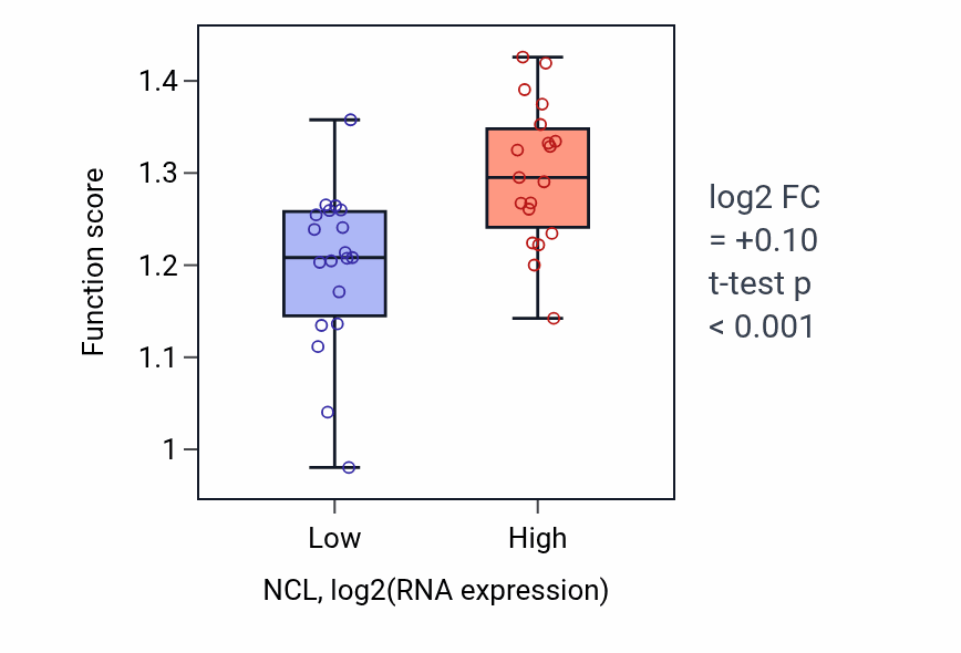 Box plot of Nucleolar large rRNA transcription by RNA polymerase I in NCL-low vs NCL-high samples in BONE.
