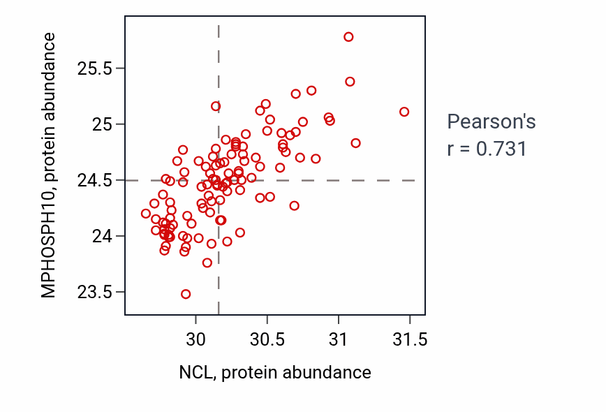 Per-sample scatter of NCL vs MPHOSPH10 in LSCC (Pearson r = 0.73).