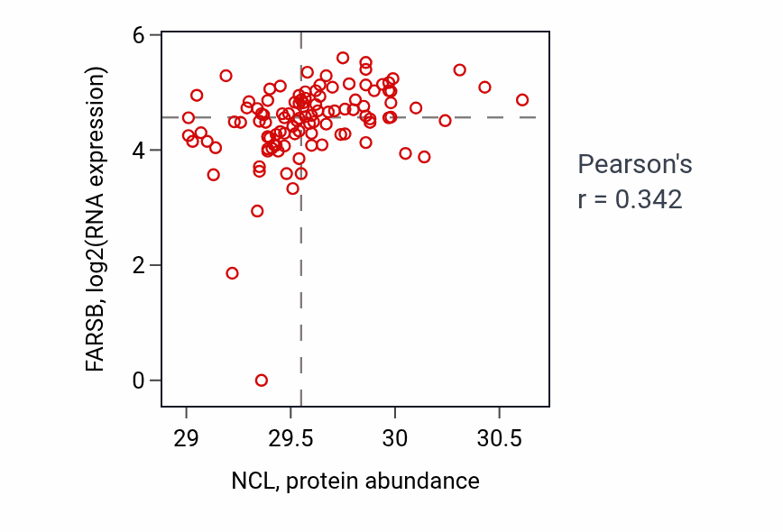 Per-sample scatter of NCL vs FARSB in HNSC (Pearson r = 0.34).