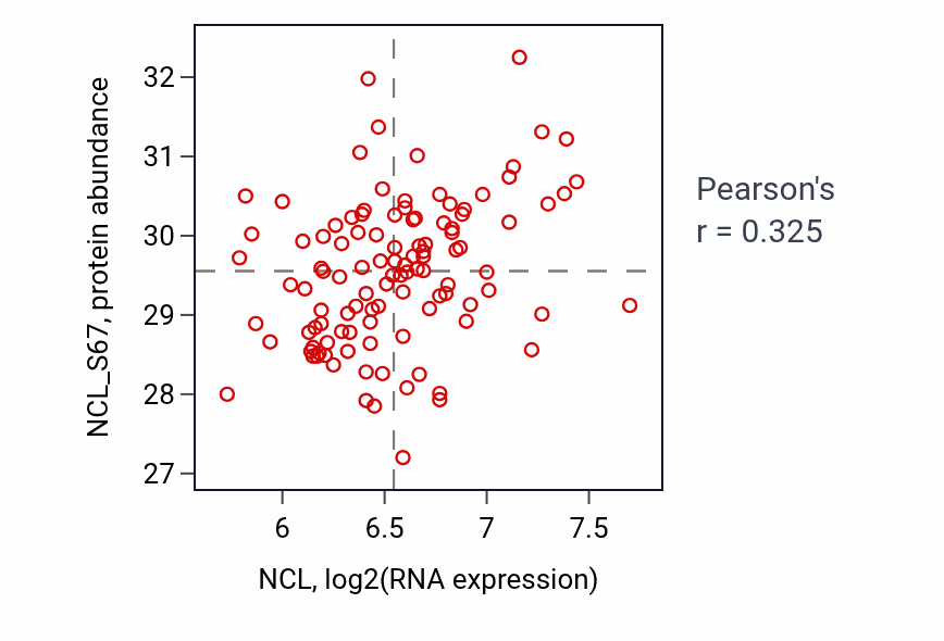 Per-sample scatter of NCL vs NCL_S67 in LUAD (Pearson r = 0.33).