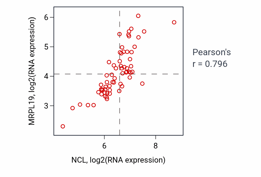 Per-sample scatter of NCL vs MRPL19 in KICH (Pearson r = 0.80).