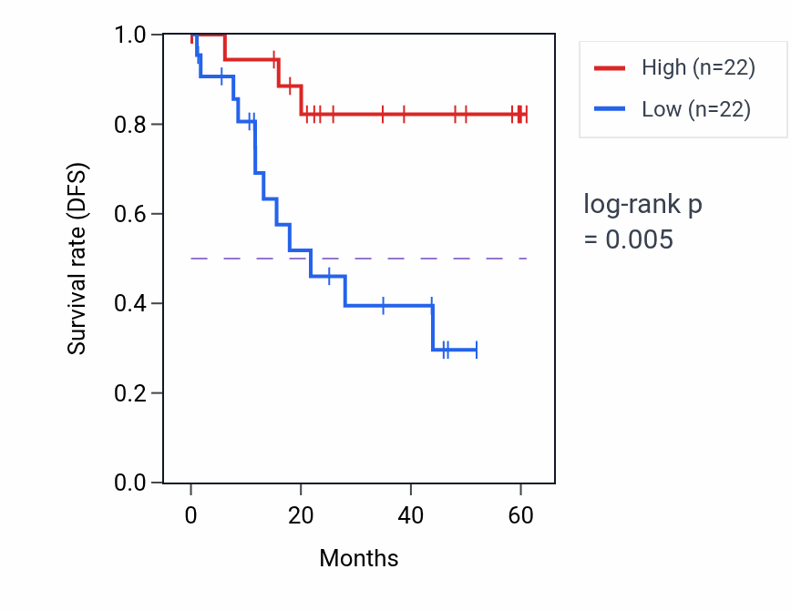 Kaplan&ndash;Meier survival curve for NCL mass-spec protein-high vs -low samples in LSCC.