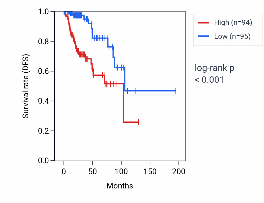Kaplan&ndash;Meier survival curve for NCL RNA-high vs -low samples in KIRP.