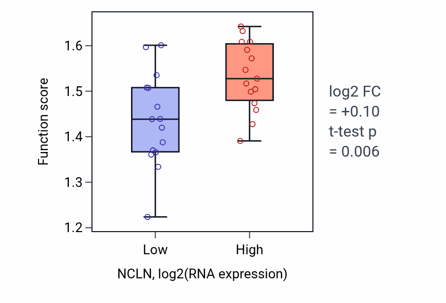 Box plot of Multi-pass transmembrane protein insertion into ER membrane in NCLN-low vs NCLN-high samples in BLOOD_Myeloma.