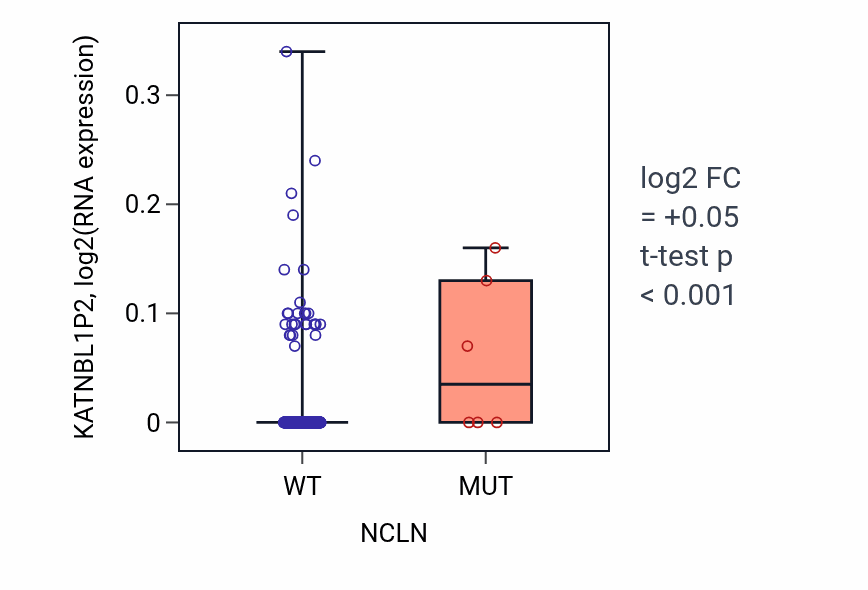 Box plot of KATNBL1P2 in NCLN-low vs NCLN-high samples in SKCM.