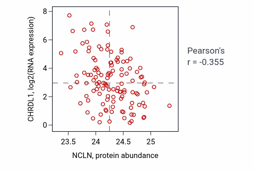 Per-sample scatter of NCLN vs CHRDL1 in BRCA (Pearson r = -0.35).