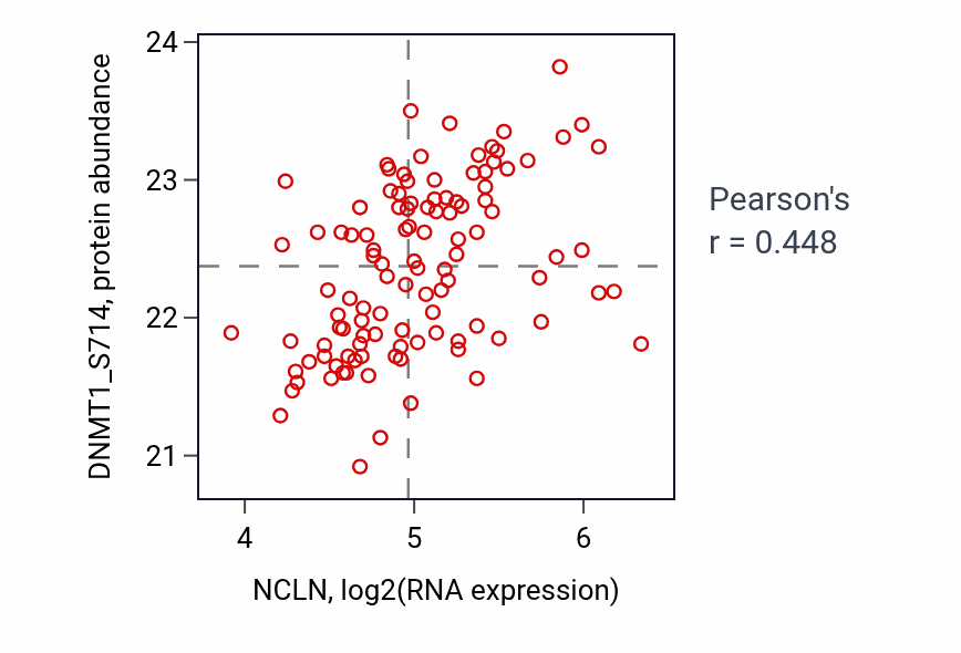 Per-sample scatter of NCLN vs DNMT1_S714 in LUAD (Pearson r = 0.45).