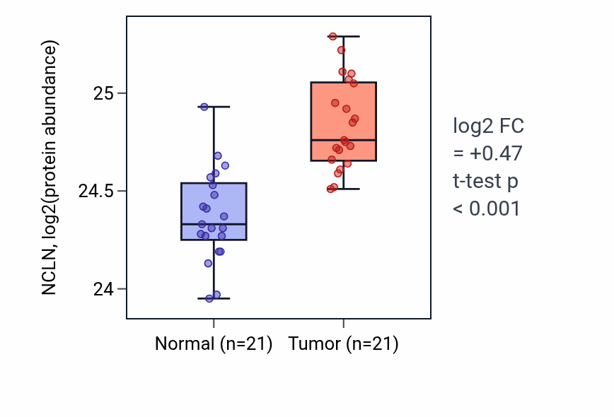Tumor-vs-normal mass-spec protein box plot for NCLN in HNSC.