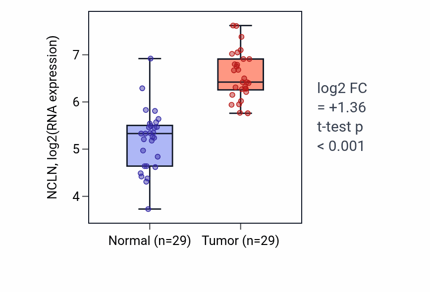 Tumor-vs-normal expression box plot for NCLN RNA in HNSC.