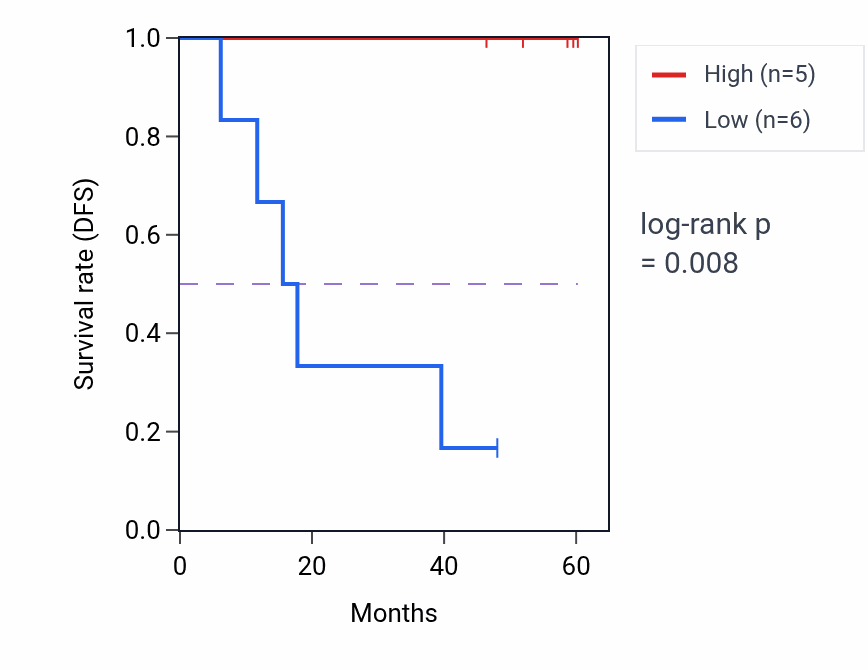 Kaplan&ndash;Meier survival curve for NCLN mass-spec protein-high vs -low samples in LSCC.