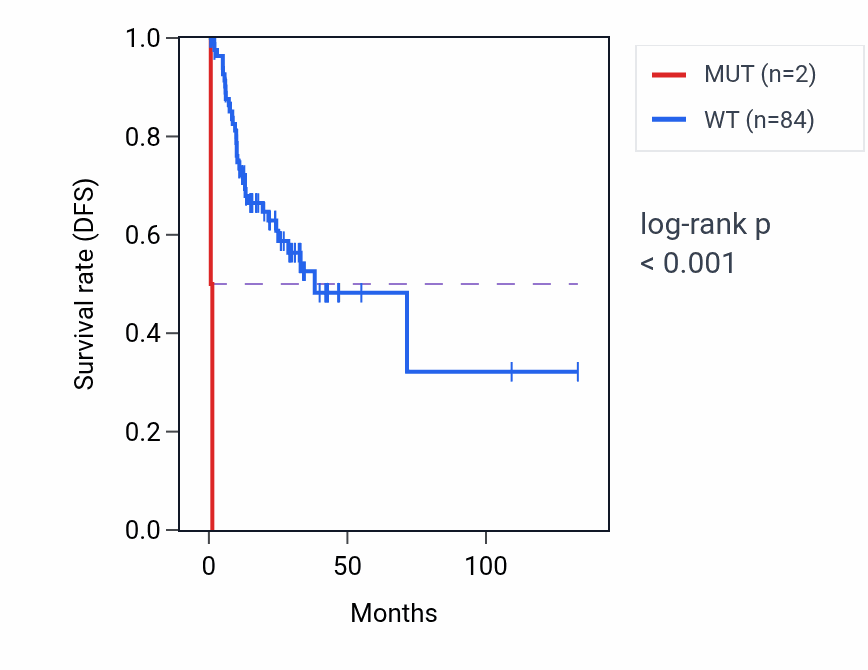 Kaplan&ndash;Meier survival curve for NCLN mutant vs wild-type samples in COAD.