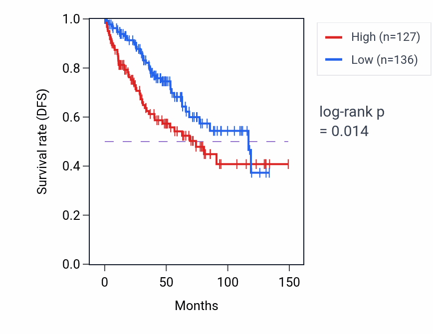 Kaplan&ndash;Meier survival curve for NCLN RNA-high vs -low samples in KIRC.