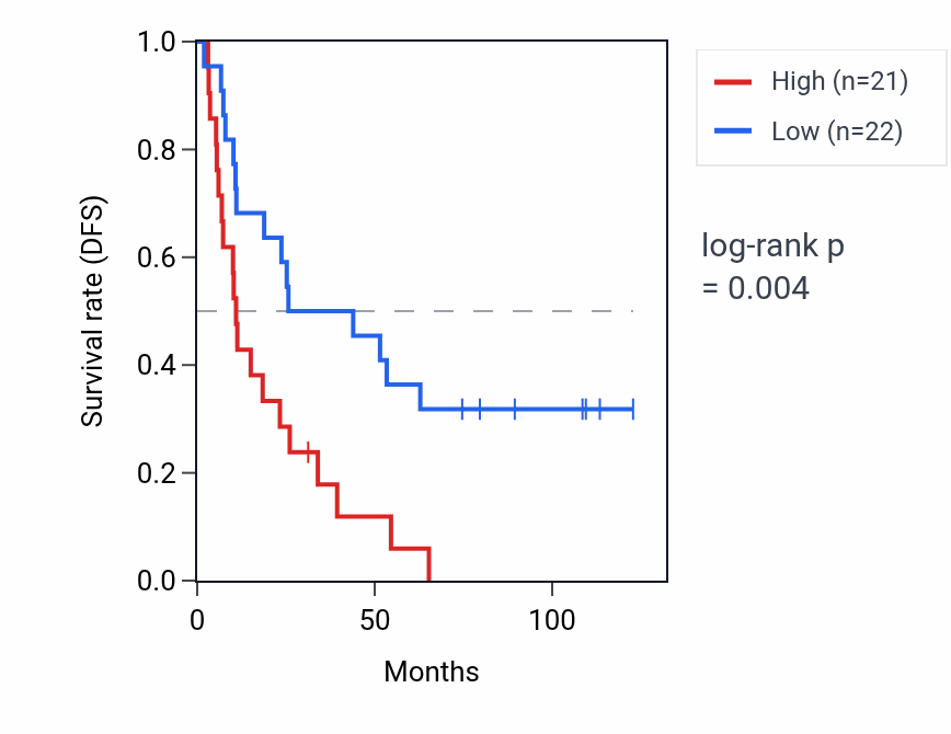 Kaplan&ndash;Meier survival curve for NCLP1 RNA expression in KIRC: high vs low expression groups.
