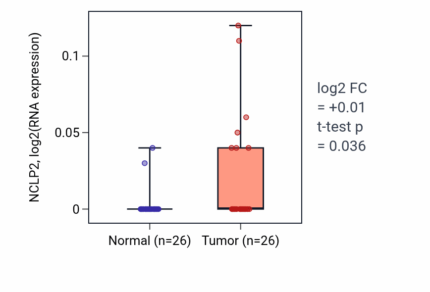 Tumor-vs-normal expression box plot for NCLP2 in STAD.