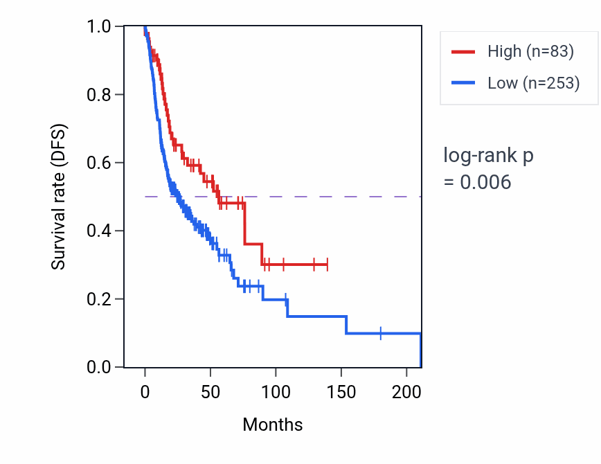 Kaplan&ndash;Meier survival curve for NCMAP-DT RNA expression in HNSC: high vs low expression groups.