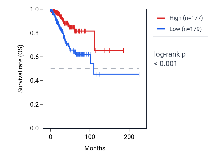Kaplan&ndash;Meier survival curve for NCMAP RNA expression in UCEC: high vs low expression groups.