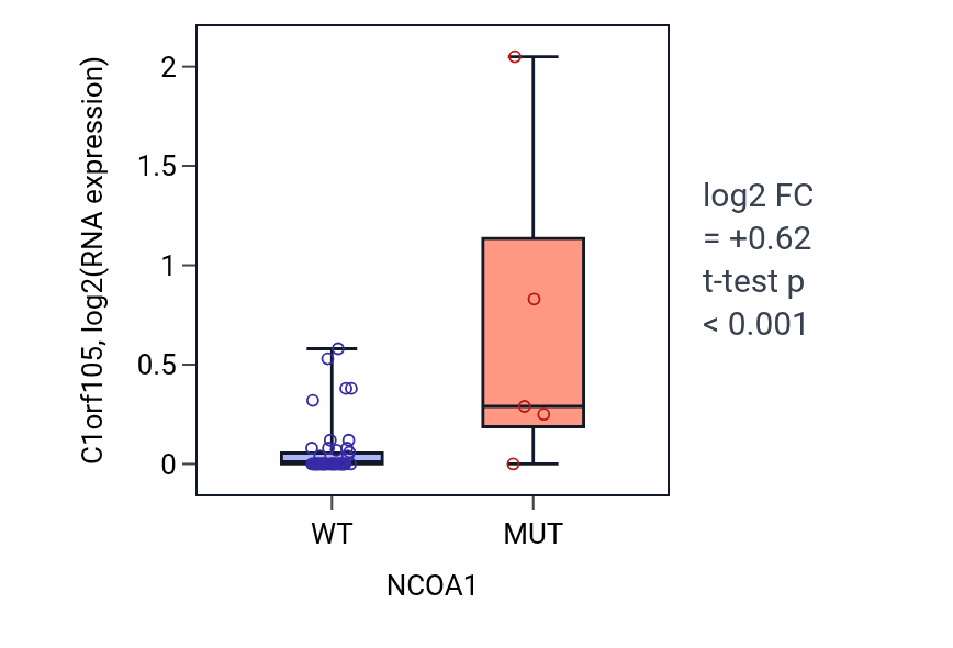 Box plot of C1orf105 in NCOA1-low vs NCOA1-high samples in LUNG_SCLC.