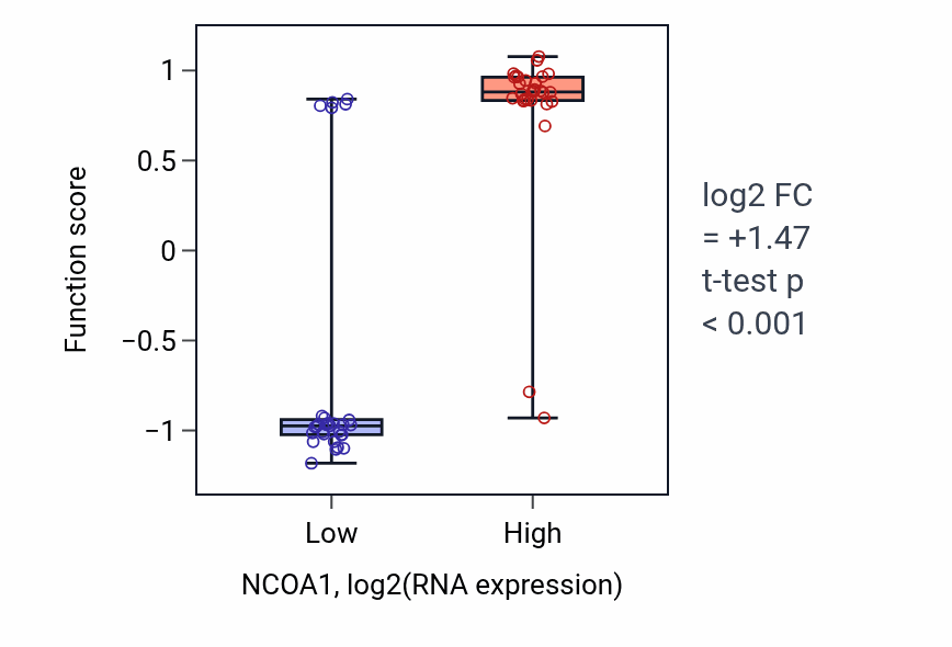 Box plot of Regulation of female receptivity in NCOA1-low vs NCOA1-high samples in OVARY.