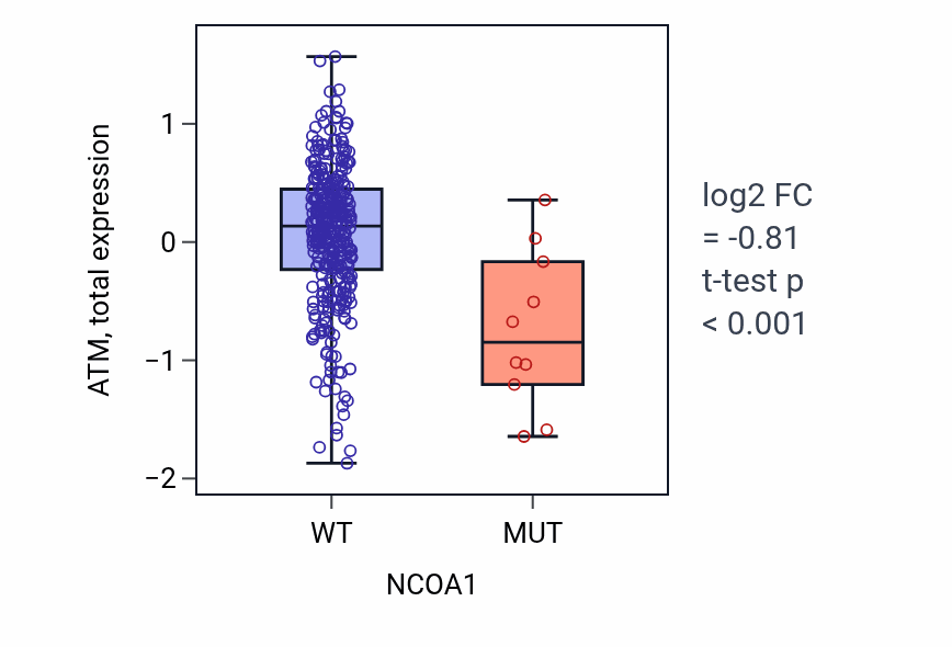 Box plot of ATM in NCOA1-low vs NCOA1-high samples in COAD.