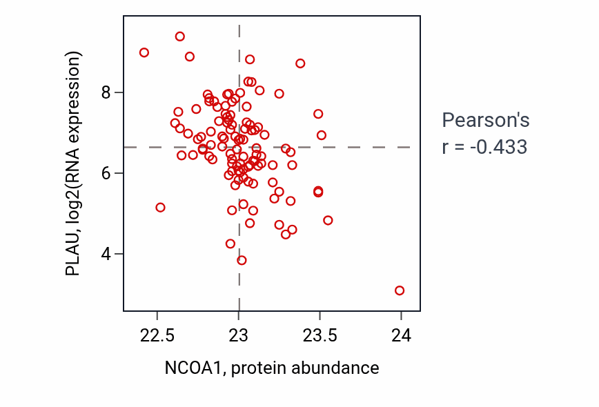 Per-sample scatter of NCOA1 vs PLAU in LSCC (Pearson r = -0.43).