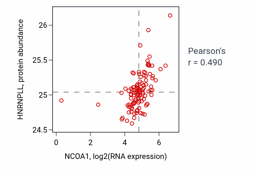 Per-sample scatter of NCOA1 vs HNRNPLL in HNSC (Pearson r = 0.49).