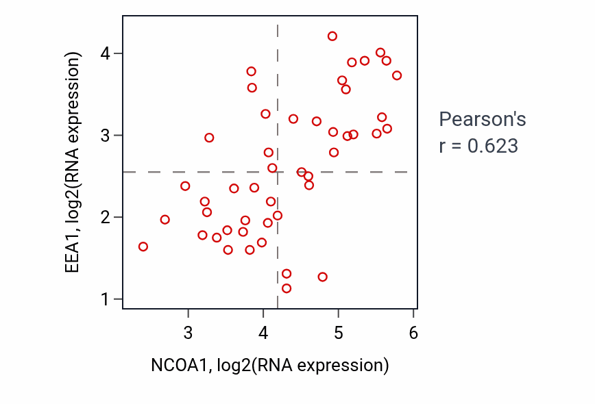 Per-sample scatter of NCOA1 vs EEA1 in DLBC (Pearson r = 0.62).