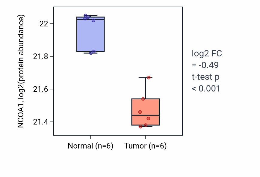 Tumor-vs-normal mass-spec protein box plot for NCOA1 in LUAD.