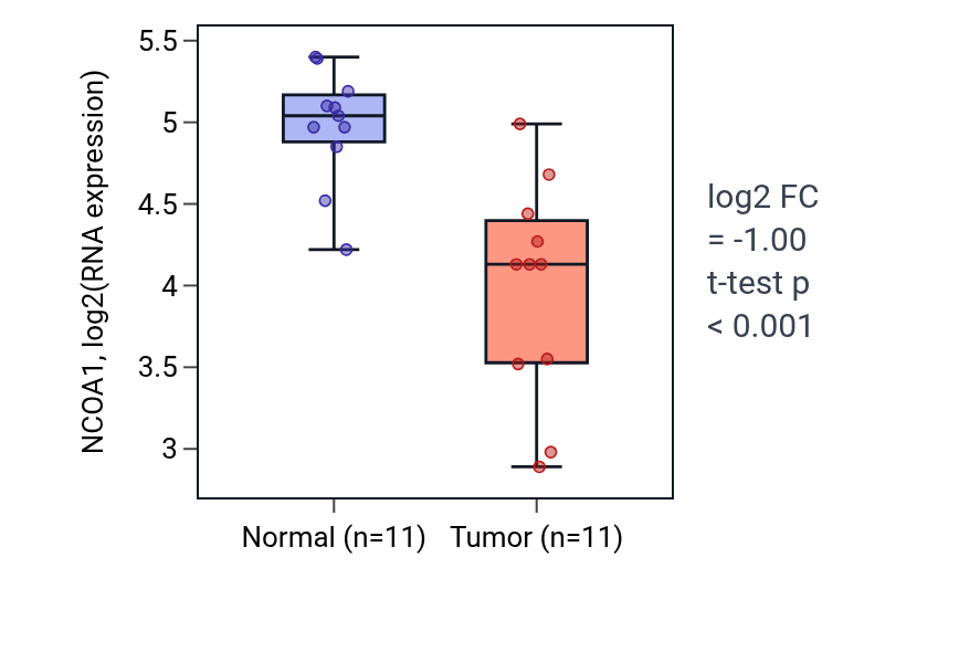 Tumor-vs-normal expression box plot for NCOA1 RNA in KICH.