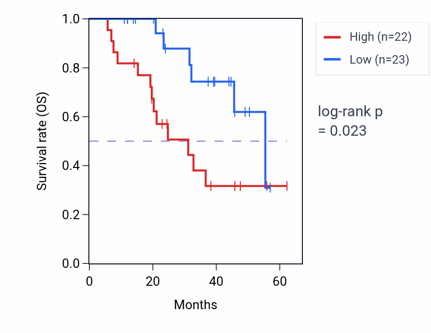 Kaplan&ndash;Meier survival curve for NCOA1 mass-spec protein-high vs -low samples in HNSC.
