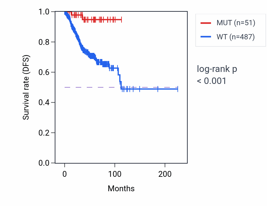 Kaplan&ndash;Meier survival curve for NCOA1 mutant vs wild-type samples in UCEC.