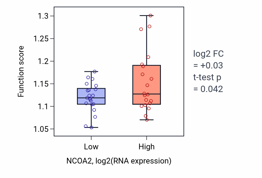 Box plot of Cytosolic transport in NCOA2-low vs NCOA2-high samples in STOMACH.