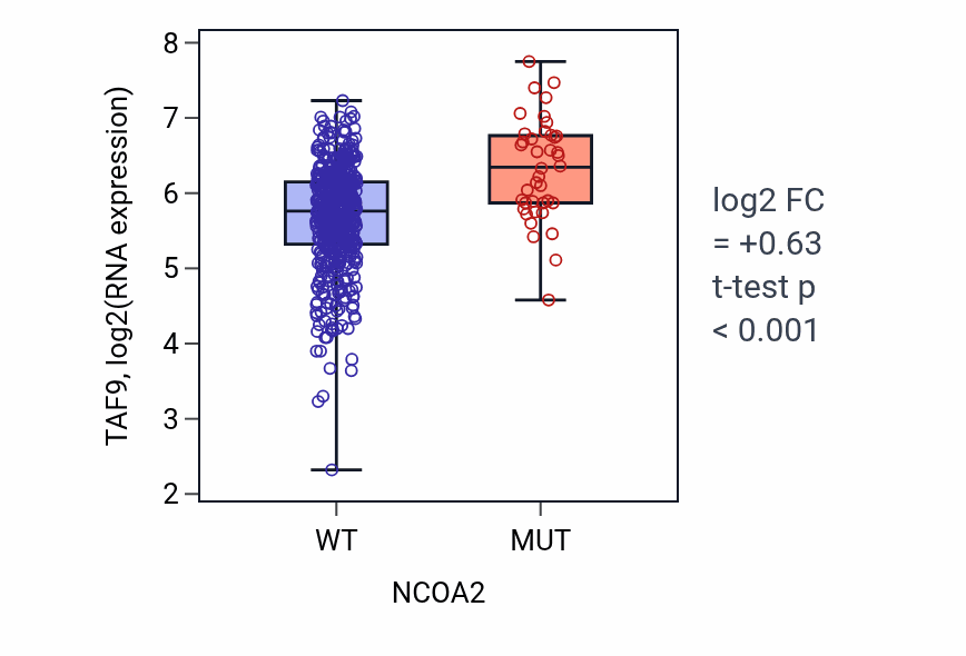 Box plot of TAF9 in NCOA2-low vs NCOA2-high samples in UCEC.