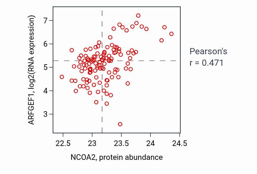 Per-sample scatter of NCOA2 vs ARFGEF1 in BRCA (Pearson r = 0.47).