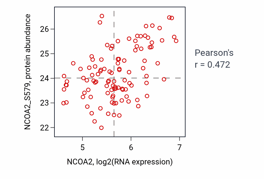 Per-sample scatter of NCOA2 vs NCOA2_S579 in LUAD (Pearson r = 0.47).