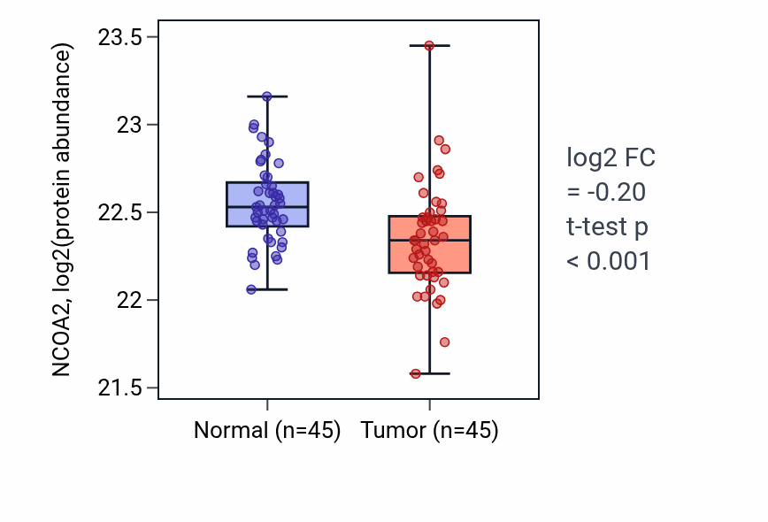 Tumor-vs-normal mass-spec protein box plot for NCOA2 in HNSC.