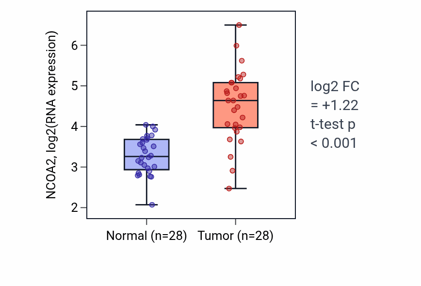 Tumor-vs-normal expression box plot for NCOA2 RNA in LIHC.