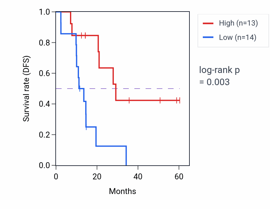 Kaplan&ndash;Meier survival curve for NCOA2 mass-spec protein-high vs -low samples in LUAD.
