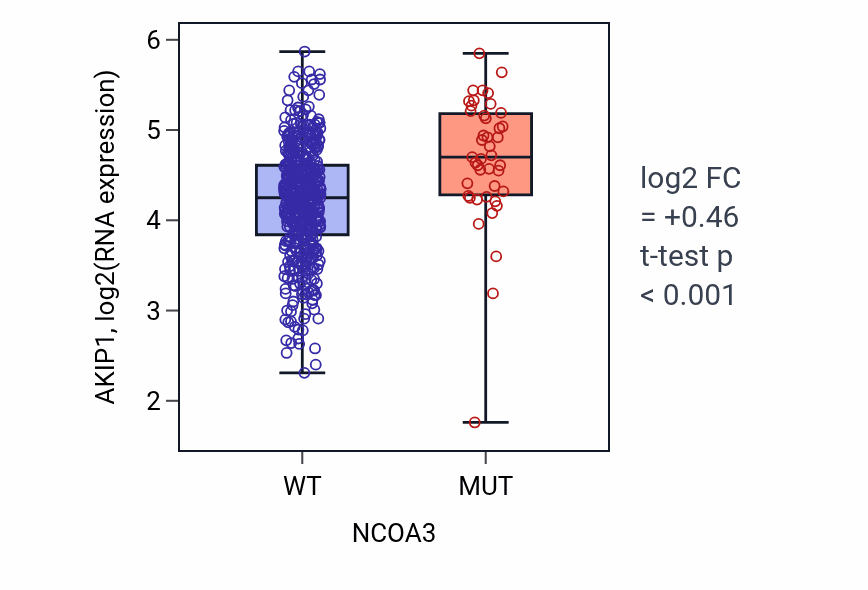 Box plot of AKIP1 in NCOA3-low vs NCOA3-high samples in UCEC.
