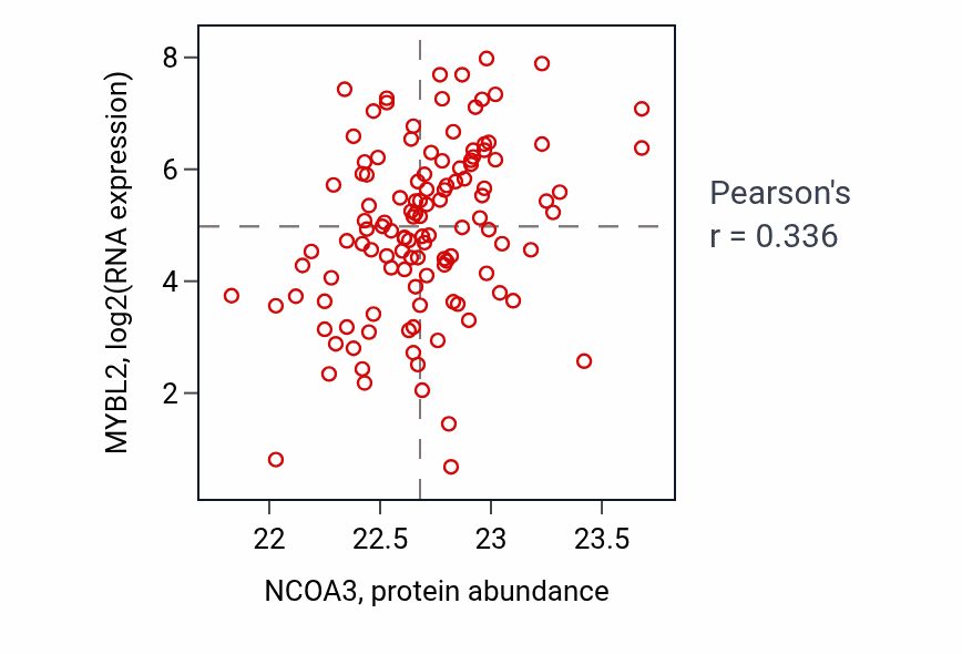 Per-sample scatter of NCOA3 vs MYBL2 in BRCA (Pearson r = 0.34).