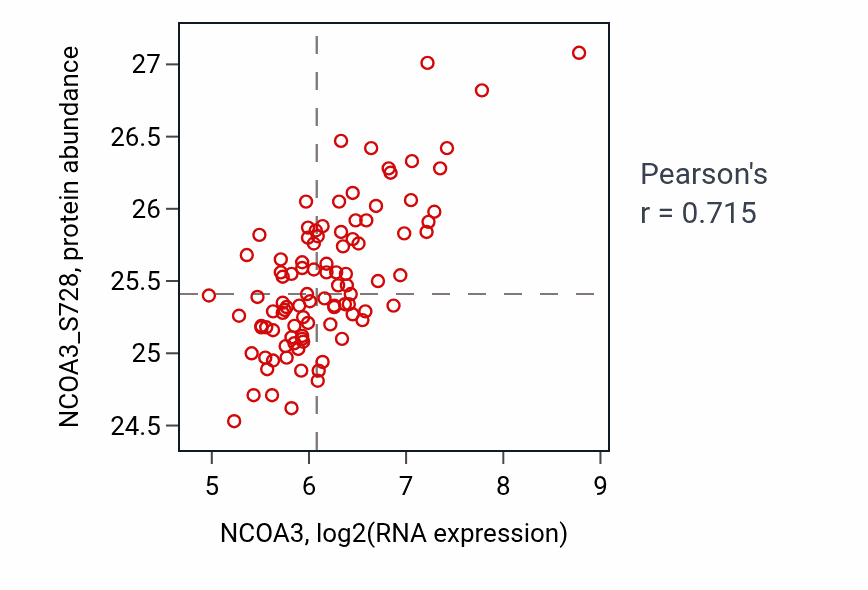 Per-sample scatter of NCOA3 vs NCOA3_S728 in LSCC (Pearson r = 0.71).