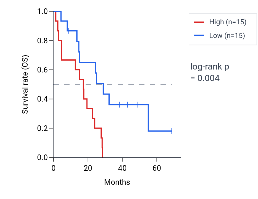 Kaplan&ndash;Meier survival curve for NCOA3 RNA expression in MESO: high vs low expression groups.
