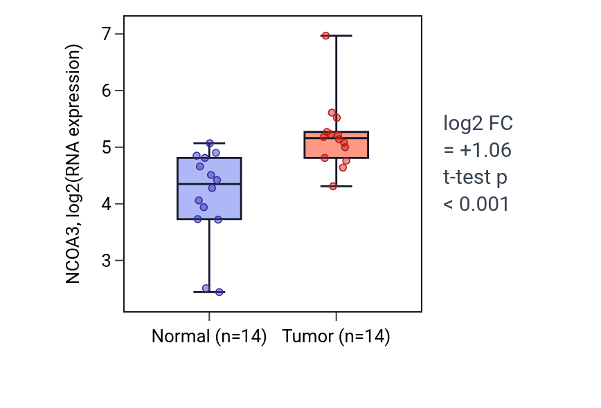 Tumor-vs-normal expression box plot for NCOA3 in HNSC.