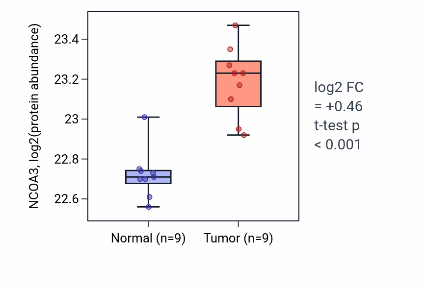 Tumor-vs-normal mass-spec protein box plot for NCOA3 in LSCC.