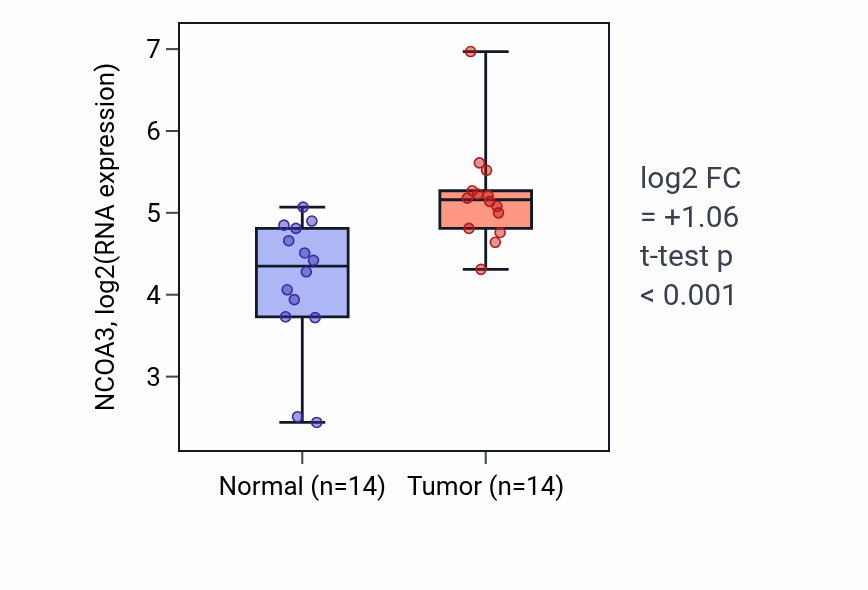 Tumor-vs-normal expression box plot for NCOA3 RNA in HNSC.