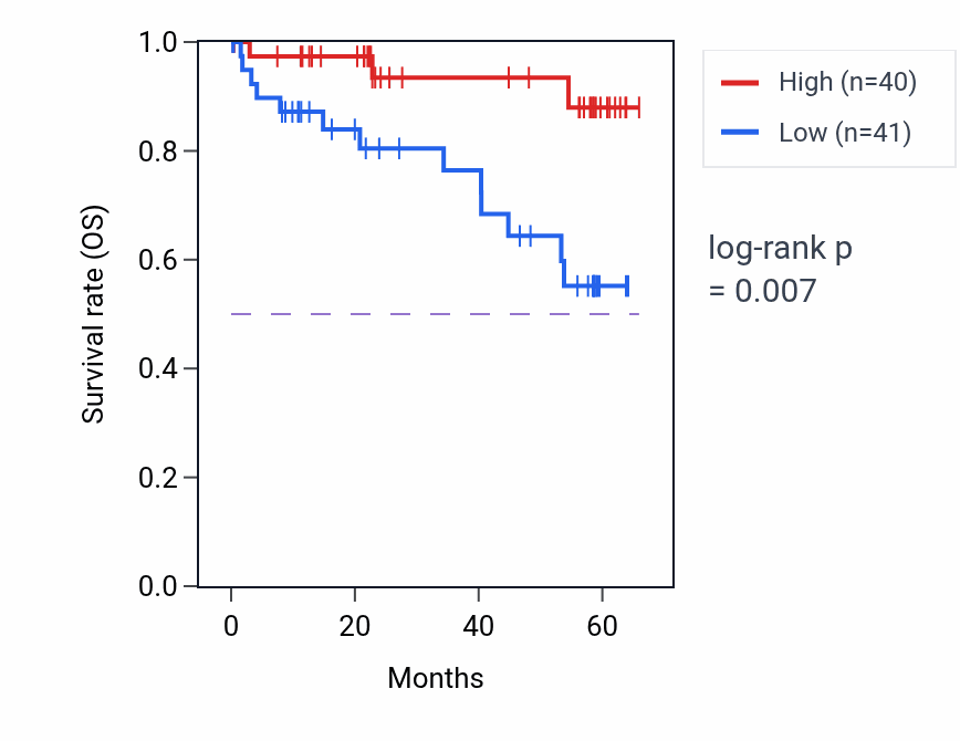 Kaplan&ndash;Meier survival curve for NCOA3 mass-spec protein-high vs -low samples in CCRCC.