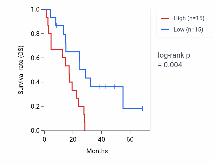 Kaplan&ndash;Meier survival curve for NCOA3 RNA-high vs -low samples in MESO.